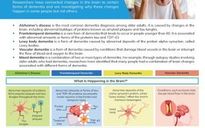 Dementia Types and Symptoms